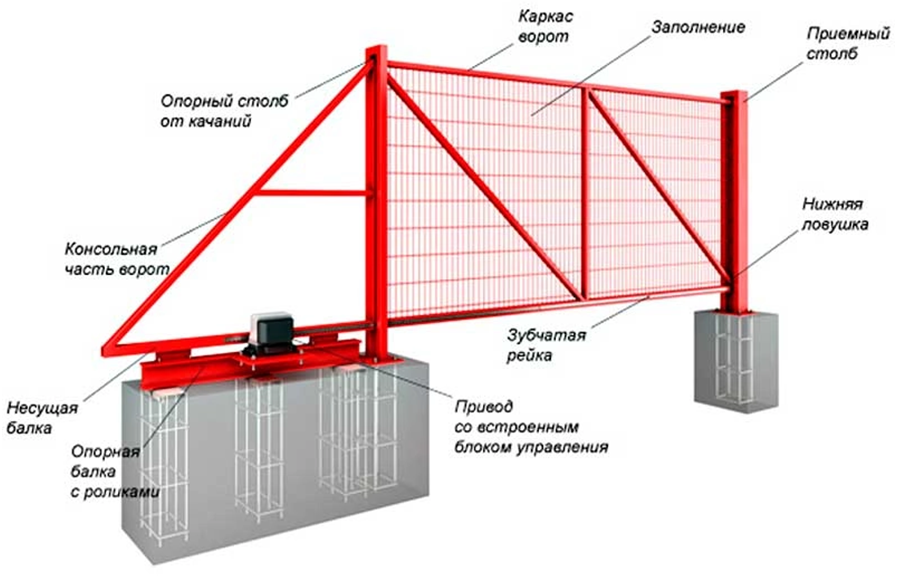 Схема каркаса откатных ворот